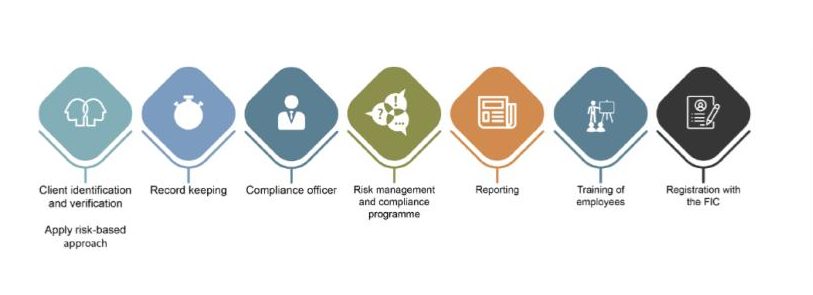 Compliance Obligations